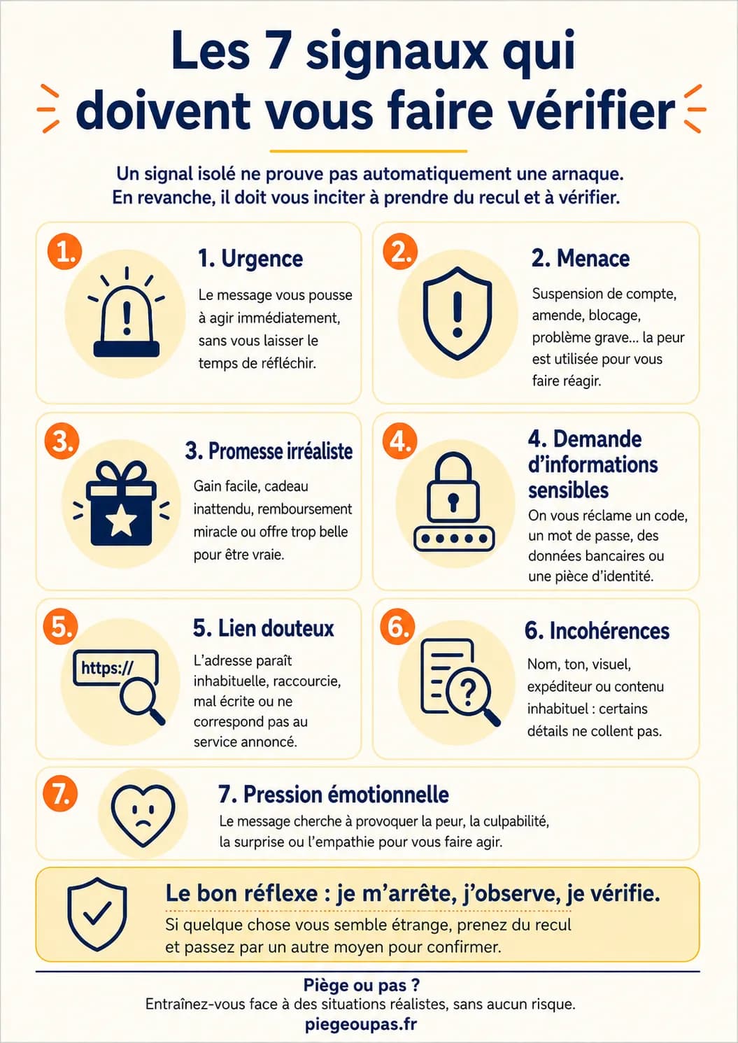 Affiche « Les 7 signaux qui doivent vous faire vérifier » : urgence, menace, promesse irréaliste, demande d'informations sensibles, lien douteux, incohérences et pression émotionnelle.